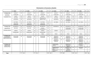 P á g i n a | 60
Orientación en Economía y Gestión
1º AÑO HR HC
2º AÑO HR HC
3º AÑO HR HC
4º AÑO HR HC
5º AÑO HR HC 6º AÑO HR HC
FORMACIÓN
GENERAL
HUMANÍSTICA
LENGUA Y
LITERATURA
96 4 LENGUA Y
LITERATURA
96 4 LENGUA Y
LITERATURA
96 4 LENGUA Y
LITERATURA
96 4 LENGUA Y
LITERATURA
96 4 LENGUA Y
LITERATURA
96 4
INGLÉS 96 4 INGLÉS 96 4 INGLÉS 96 4 INGLES 96 4 INGLÉS 96 4 INGLÉS 96 4
HISTORIA 96 4 HISTORIA 96 4 PROBLEMÁTICAS
CONTEMPORÁNEAS DE
AMÉRICA LATINA
96 4 HISTORIA 48 2 HISTORIA 48 2 FILOSOFÍA 48 2
GEOGRAFÍA 96 4 GEOGRAFÍA 96 4 GEOGRAFÍA 48 2 GEOGRAFÍA
ECONÓMICA
48 2 --- -- --
ED. FÍSICA 72 3 ED. FÍSICA 72 3 ED. FÍSICA 72 3 ED. FÍSICA 72 3 ED. FÍSICA 72 3 ED. FÍSICA 72 3
LENGUAJES
ARTÍSTICOS
96 4 LENGUAJES
ARTÍSTICOS
96 4 LENGUAJES
ARTÍSTICOS
96 4 --- -- -- --- -- -- --- -- --
FORMACIÓN
CIENTÍFICO
TECNOLÓGICO
MATEMÁTICA 96 4 MATEMÁTICA 96 4 MATEMÁTICA 96 4 MATEMÁTICA 96 4 MATEMÁTICA 96 4 MATEMÁTICA 96 4
BIOLOGÍA 96 4 BIOLOGÍA 96 4 SALUD
ADOLESCENTE
48 2 TECNOLOGÍA
DE GESTIÓN
48 2 TECNOLOGÍA
DE GESTIÓN
48 2
QUÍMICA 48 2 QUÍMICA 48 2 QUÍMICA 96 4 QUÍMICA 48 2 --- -- -- --- -- --
TECNOLOGÍA* 72 3 TECNOLOGÍA* 72 3 TECNOLOGÍA* 72 3 --- -- -- --- -- -- --- -- --
--- -- -- --- -- -- FÍSICA 96 4 FÍSICA 48 2 FÍSICA 48 2 FÍSICA 48 2
FORMACIÓN
CIUDADANA Y
PARTICIPATIVA
EDUCACIÓN
CIUDADANA
48 2 EDUCACIÓN
CIUDADANA
48 2 EDUCACIÓN
CIUDADANA
48 2 SEMINARIO DE
PROBLEMÁTICAS
HUMANÍSTICAS Y
CIENTÍFICAS**
96 4 SEMINARIO DE
PROBLEMÁTICAS
HUMANÍSTICAS Y
CIENTÍFICAS**
72 3 SEMINARIO DE
PROBLEMÁTICAS
HUMANÍSTICAS Y
CIENTÍFICAS**
72 3
SEMINARIO DE
PROBLEMÁTICAS
HUMANÍSTICAS Y
CIENTÍFICAS
48 2 SEMINARIO DE
PROBLEMÁTICAS
HUMANÍSTICAS Y
CIENTÍFICAS
72 3 SEMINARIO DE
PROBLEMÁTICAS
HUMANÍSTICAS Y
CIENTÍFICAS
72 3
ED. CÍVICA 48 2
FORMACIÓN
ORIENTADA
ESPECÍFICA
COMUNICACIÓN
ADMINISTRACIÓN Y
GESTIÓN
48 2 ADMINISTRACIÓN
FINANCIERA Y
CONTABILIDAD
PÚBLICA
48 2 DERECHO
ADMINISTRATIVO
Y LABORAL
96 4
ADMINISTRACIÓN Y
GESTIÓN DE LOS
RRHH
48 2 GESTIÓN DE LAS
COMPRAS Y LAS
VENTAS
96 4 GESTIÓN DE
CLIENTES
96 4
INTRODUCCIÓN A LA
ADMINISTRACIÓN
PÚBLICA
96 4 LIQUIDACIÓN Y
REGISTRO DE
REMUNERACIONES
48 2 ___ __ __
Total 912 38 912 38 912 38 936 39 936 39 936 39
 