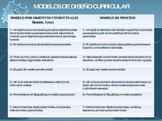 MODELOS DE DISEÑO CURRICULAR MODELO POR OBJETIVOS CONDUCTUALES  (Bobbitt, Tyler)  MODELO DE PROCESO 1.- Un objetivo es un enunciado que ilustra o describe la clase de comportamiento que se espera adquiera el estudiante de modo tal que al observarlo se pueda reconocer el aprendizaje buscado. 1.- Un objetivo describe una finalidad in especificar la conducta que se espera que el alumno exhiba al término de su aprendizaje. 2.- El diseño como conjunto de decisiones jerarquizadas. 2.- El diseño como formulación de propósitos que se rehace en la acción y en la reflexión sobre ésta. 3.- Fines, alumno, cultura, contenido, experiencias educativas seleccionadas y organizadas; evaluación. 3.- Naturaleza del conocimiento; proceso de socialización en la escuela (c. oculto); proceso de aprendizaje (individual o grupal). 4.- El papel del maestro es instrumental. 4.- El papel del maestro es de consultor. 5.- útil en el entrenamiento de destrezas o retención de información (datos). 5.- útil en la comprensión de las relaciones de contenidos en un sector del conocimiento y de los modelos de pensamiento implícitos en ese sector. 6.- Pone énfasis en el “output”, es un modelo de producción. 6.- Pone énfasis en el “input”, es un modelo hipotético 7.- Denominaciones: objetivos terminales, conductuales, instruccionales, operacionales. 7.- Denominaciones: Objetivos de proceso, eurísticos, expresivos; principios de procedimiento 