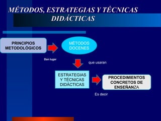 PRINCIPIOS
METODOLÓGICOS
MÉTODOS
DOCENES
ESTRATEGIAS
Y TÉCNICAS
DIDÁCTICAS
PROCEDIMIENTOS
CONCRETOS DE
ENSEÑANZA
Dan lugar
que usaran
Es decir
 