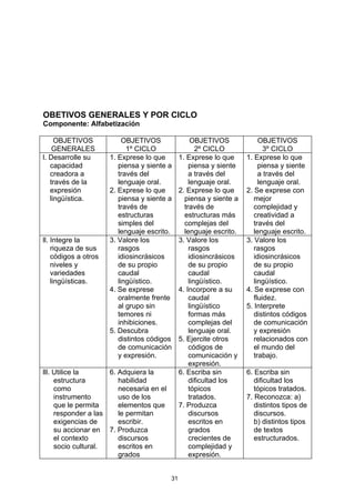 OBETIVOS GENERALES Y POR CICLO
Componente: Alfabetización

     OBJETIVOS             OBJETIVOS                OBJETIVOS             OBJETIVOS
    GENERALES               1º CICLO                  2º CICLO              3º CICLO
l. Desarrolle su      1. Exprese lo que        1. Exprese lo que     1. Exprese lo que
   capacidad             piensa y siente a         piensa y siente        piensa y siente
   creadora a            través del                a través del           a través del
   través de la          lenguaje oral.            lenguaje oral.         lenguaje oral.
   expresión          2. Exprese lo que        2. Exprese lo que     2. Se exprese con
   lingüística.          piensa y siente a       piensa y siente a      mejor
                         través de               través de              complejidad y
                         estructuras             estructuras más        creatividad a
                         simples del             complejas del          través del
                         lenguaje escrito.       lenguaje escrito.      lenguaje escrito.
ll. Integre la        3. Valore los            3. Valore los         3. Valore los
    riqueza de sus       rasgos                    rasgos               rasgos
    códigos a otros      idiosincrásicos           idiosincrásicos      idiosincrásicos
    niveles y            de su propio              de su propio         de su propio
    variedades           caudal                    caudal               caudal
    lingüísticas.        lingüístico.              lingüístico.         lingüístico.
                      4. Se exprese            4. Incorpore a su     4. Se exprese con
                         oralmente frente          caudal               fluidez.
                         al grupo sin              lingüístico       5. Interprete
                         temores ni                formas más           distintos códigos
                         inhibiciones.             complejas del        de comunicación
                      5. Descubra                  lenguaje oral.       y expresión
                         distintos códigos     5. Ejercite otros        relacionados con
                         de comunicación           códigos de           el mundo del
                         y expresión.              comunicación y       trabajo.
                                                   expresión.
lll. Utilice la      6. Adquiera la            6. Escriba sin        6. Escriba sin
     estructura         habilidad                  dificultad los       dificultad los
     como               necesaria en el            tópicos              tópicos tratados.
     instrumento        uso de los                 tratados.         7. Reconozca: a)
     que le permita     elementos que          7. Produzca              distintos tipos de
     responder a las    le permitan                discursos            discursos.
     exigencias de      escribir.                  escritos en          b) distintos tipos
     su accionar en 7. Produzca                    grados               de textos
     el contexto        discursos                  crecientes de        estructurados.
     socio cultural.    escritos en                complejidad y
                        grados                     expresión.


                                          31
 