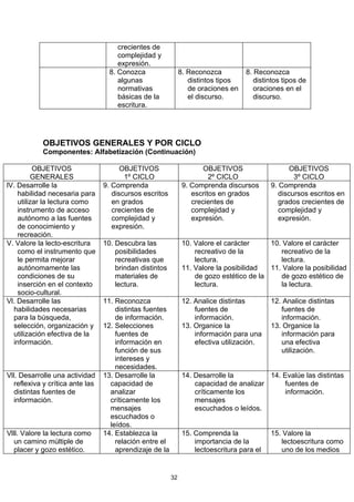 crecientes de
                                       complejidad y
                                       expresión.
                                    8. Conozca                 8. Reconozca          8. Reconozca
                                       algunas                    distintos tipos       distintos tipos de
                                       normativas                 de oraciones en       oraciones en el
                                       básicas de la              el discurso.          discurso.
                                       escritura.




            OBJETIVOS GENERALES Y POR CICLO
            Componentes: Alfabetización (Continuación)

          OBJETIVOS                     OBJETIVOS                      OBJETIVOS                   OBJETIVOS
         GENERALES                       1º CICLO                        2º CICLO                    3º CICLO
lV. Desarrolle la                 9. Comprenda                  9. Comprenda discursos       9. Comprenda
    habilidad necesaria para         discursos escritos            escritos en grados           discursos escritos en
    utilizar la lectura como         en grados                     crecientes de                grados crecientes de
    instrumento de acceso            crecientes de                 complejidad y                complejidad y
    autónomo a las fuentes           complejidad y                 expresión.                   expresión.
    de conocimiento y                expresión.
    recreación.
V. Valore la lecto-escritura      10. Descubra las              10. Valore el carácter     10. Valore el carácter
    como el instrumento que           posibilidades                 recreativo de la          recreativo de la
    le permita mejorar                recreativas que               lectura.                  lectura.
    autónomamente las                 brindan distintos         11. Valore la posibilidad  11. Valore la posibilidad
    condiciones de su                 materiales de                 de gozo estético de la    de gozo estético de
    inserción en el contexto          lectura.                      lectura.                  la lectura.
    socio-cultural.
Vl. Desarrolle las                11. Reconozca                 12. Analice distintas        12. Analice distintas
  habilidades necesarias              distintas fuentes             fuentes de                  fuentes de
  para la búsqueda,                   de información.               información.                información.
  selección, organización y       12. Selecciones               13. Organice la              13. Organice la
  utilización efectiva de la          fuentes de                    información para una        información para
  información.                        información en                efectiva utilización.       una efectiva
                                      función de sus                                            utilización.
                                      intereses y
                                      necesidades.
Vll. Desarrolle una actividad     13. Desarrolle la             14. Desarrolle la         14. Evalúe las distintas
   reflexiva y crítica ante las     capacidad de                    capacidad de analizar     fuentes de
   distintas fuentes de             analizar                        críticamente los          información.
   información.                     críticamente los                mensajes
                                    mensajes                        escuchados o leídos.
                                    escuchados o
                                    leídos.
Vlll. Valore la lectura como      14. Establezca la             15. Comprenda la             15. Valore la
   un camino múltiple de              relación entre el             importancia de la           lectoescritura como
   placer y gozo estético.            aprendizaje de la             lectoescritura para el      uno de los medios


                                                          32
 