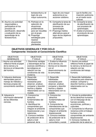 lectoescritura y el           logro de una mayor           que le facilita una
                                   logro de una                  autonomía en su              inserción autónoma
                                   mayor autonomía.              accionar cotidiano.          en el medio socio
                                                                                              cultural.
lX. Asuma una actividad         15. Participe en la          16. Comparta la tarea de      16. Comparta la tarea
    responsables y                  selección de                 planificación de sus          de planificación de
    participativa en los            situaciones                  procesos de                   sus procesos de
    procesos de                     problemáticas                aprendizajes.                 aprendizajes.
    planificación, desarrollo       para ser resueltas       17. Proponga medios           17. Evalúe el proceso y
    y evaluación de su              por el grupo.                alternativos para el          el producto de sus
    aprendizaje de la           16. Proponga                     logro de los objetivos        aprendizajes.
    lectoescritura.                 estrategias para             propuestos.
                                    resolver
                                    situaciones
                                    planteadas.

            OBJETIVOS GENERALES Y POR CICLO
            Componente: Iniciación al Conocimiento Científico

        OBJETIVOS                   OBJETIVOS                  OBJETIVOS                        OBJETIVOS
        GENERALES                     1º CICLO                   2º CICLO                        3º CICLO
l. Asuma una actividad        1. Discrimine ventajas     1. Evalúe la influencia       1. Asuma una actitud
   reflexiva frente al papel    y desventajas de los      de la ciencia y la            reflexiva frente al papel de
   de la ciencia y la           avances científicos y     técnica en la relación        la ciencia y la técnica en
   técnica en el desarrollo     tecnológicos en           con el                        relación con las
   del hombre.                  relación con las          desenvolvimiento de           condiciones del trabajo
                                condiciones de vida       la comunidad.                 humano.
                                moderna.
 ll. Adquiera destrezas      2. Desarrolle               2. Desarrolle                 2. Desarrolle habilidades
    elementales para el         habilidades               habilidades                   necesarias para observar,
    manejo de métodos y         necesarias para           necesarias para               analizar, comparar y
    técnicas propias del        observar, analizar,       observar, analizar,           describir hechos y objetos
    conocimiento científico.    comparar y describir      comparar y describir          relacionados con su
                                hechos y objetos          hechos y objetos              modelo.
                                relacionados con su       relacionados con su
                                modelo.                   modelo.
lll. Adquiera la              3. Conozca los             3. Conozca los                3. Vincule la problemática
    información elemental       derechos                   derechos                     de los derechos humanos
    de las diferentes           fundamentales del          fundamentales del            con el interjuego de las
    ciencias.                   hombre.                    hombre.                      fuerzas sociales,
                              4. Identifique los         4. Comprenda las               económicas, políticas y
                                componentes que            interrelaciones de los       culturales.
                                integran el ambiente       componentes que             4. Comprenda la influencia
                                biopsicosocial y sus       integran el ambiente         recíproca entre el trabajo
                                relaciones.                biopsicosocial.              humano y los
                              5. Conozca medidas         5. Conozca medidas             componentes del ambiente
                                de protección de la        de protección de la          biopsicosocial.
                                salud a nivel              salud a nivel               5. Conozca medidas de
                                personal, de la            comunitario y social.        protección de la salud en



                                                        33
 