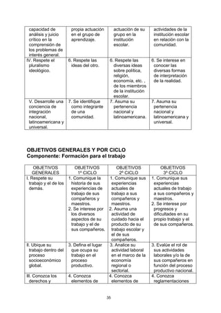 capacidad de            propia actuación        actuación de su    actividades de la
 análisis y juicio       en el grupo de          grupo en la        institución escolar
 crítico en la           aprendizaje.            institución        en relación con la
 comprensión de                                  escolar.           comunidad.
 los problemas de
 interés general.
lV. Respete el          6. Respete las       6. Respete las        6. Se interese en
 pluralismo              ideas del otro.       diversas ideas       conocer las
 ideológico.                                   sobre política,      diversas formas
                                               religión,            de interpretación
                                               economía, etc. ,     de la realidad.
                                               de los miembros
                                               de la institución
                                               escolar.
 V. Desarrolle una      7. Se identifique    7. Asuma su           7. Asuma su
 conciencia de           como integrante       pertenencia          pertenencia
 integración             de una                nacional y           nacional y
 nacional,               comunidad.            latinoamericana.     latinoamericana y
 latinoamericana y                                                  universal.
 universal.




OBJETIVOS GENERALES Y POR CICLO
Componente: Formación para el trabajo

     OBJETIVOS             OBJETIVOS           OBJETIVOS                OBJETIVOS
    GENERALES                1º CICLO           2º CICLO                  3º CICLO
l. Respete su           1. Comunique la    1. Comunique sus        1. Comunique sus
  trabajo y el de los    historia de sus    experiencias            experiencias
  demás.                 experiencias de    actuales de             actuales de trabajo
                         trabajo de sus     trabajo a sus           a sus compañeros y
                         compañeros y       compañeros y            maestros.
                         maestros.          maestros.              2. Se interese por
                        2. Se interese por 2. Asuma una             progresos y
                         los diversos       actividad de            dificultades en su
                         aspectos de su     cuidado hacia el        propio trabajo y el
                         trabajo y el de    producto de su          de sus compañeros.
                         sus compañeros. trabajo escolar y
                                            el de sus
                                            compañeros.
ll. Ubique su           3. Defina el lugar 3. Analice su           3. Evalúe el rol de
  trabajo dentro del     que ocupa su       actividad laboral       sus actividades
  proceso                trabajo en el      en el marco de la       laborales y/o la de
  socioeconómico         proceso            economía                sus compañeros en
  global.                productivo.        regional o              función del proceso
                                            sectorial.              productivo nacional.
lll. Conozca los        4. Conozca         4. Conozca              4. Conozca
  derechos y             elementos de       elementos de            reglamentaciones


                                            35
 