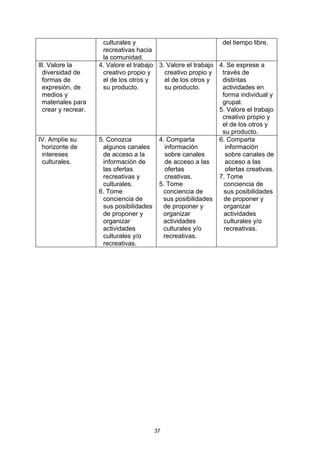 culturales y                              del tiempo libre.
                      recreativas hacia
                      la comunidad.
lll. Valore la       4. Valore el trabajo 3. Valore el trabajo 4. Se exprese a
  diversidad de       creativo propio y     creativo propio y   través de
  formas de           el de los otros y     el de los otros y   distintas
  expresión, de       su producto.          su producto.        actividades en
  medios y                                                      forma individual y
  materiales para                                               grupal.
  crear y recrear.                                             5. Valore el trabajo
                                                                creativo propio y
                                                                el de los otros y
                                                                su producto.
lV. Amplíe su        5. Conozca           4. Comparta          6. Comparta
 horizonte de         algunos canales       información           información
 intereses            de acceso a la        sobre canales         sobre canales de
 culturales.          información de        de acceso a las       acceso a las
                      las ofertas           ofertas               ofertas creativas.
                      recreativas y         creativas.         7. Tome
                      culturales.         5. Tome                conciencia de
                     6. Tome               conciencia de         sus posibilidades
                      conciencia de        sus posibilidades     de proponer y
                      sus posibilidades    de proponer y         organizar
                      de proponer y        organizar             actividades
                      organizar            actividades           culturales y/o
                      actividades          culturales y/o        recreativas.
                      culturales y/o       recreativas.
                      recreativas.




                                        37
 
