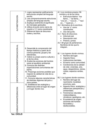 1. Logre representar gráficamente       A.1 Los nombres propios: Mi
                                             estructuras simples del lenguaje       nombre y el de los otros.
    ALFABETIZACION                           escrito.                                • Estructura básica: “me
                                          2. Lea comprensivamente estructuras            llamo…” “se llama…”
                                             simples del lenguaje escrito.           “vivo en…” “vive en…” “nací
                                          3. Explique oralmente el significado       en…” “nació en…”.
                                             de mensajes gestuales.               A.2 Normativa de la escritura.
                                          4. Utilice el punto como cierre de         • Uso de “y” como
                                             oración e “y” como coordinante.             coordinante.
                                          5. Diferencie tipos de discursos           • Uso del punto.
                                             orales y escritos.                   A.3 Tipos de discursos.
                                                                                     • Informal oral.
                                                                                     • Descripción oral.
                                                                                     • Poesía y prosa.
                                                                                  A.4 Mi grupo de pertenencia.
                                                                                     Nombres de los que lo
    CIENTIFICOCONOCIMIENTOINICIACION AL




                                                                                     integran.
                                          6. Desarrolle la comprensión del
                                             tiempo histórico a partir de la
                                             crónica personal, grupal y las       B.1 Los lugares donde vivimos.
                                             efemérides.
                                                                                     • Nombre del lugar.
                                          7. Valore su propio acervo cultural y
                                                                                     • Aspecto físico.
                                             el de los otros.
                                          8. Evalúe las acciones del hombre          • Instituciones barriales.
                                             sobre el equilibrio ambiental.          • El barrio como comunidad.
                                          9. Conozca las distintas                   • Condiciones de la calidad
                                             organizaciones comunitarias del             de vida: viviendas, aire,
                                             barrio.                                     agua, desperdicios, olores,
                                          10. Proponga acciones posibles que             ruidos, espacios verdes,
                                             mejoren la calidad de vida de su            etc.
                                             comunidad.
                                          11. Conozca algunas características     B.2 Los lugares donde nacimos.
                                             de distintas regiones del país u        • Nombre del lugar de
                                             otros países.                               nacimiento: localidad,
                                          12. Establezca las analogías y                 provincia, país.
                                             diferencias entre el lugar de origen    • Aspecto físico: analogías y
    COMUNITARIAINTEGRACION




                                             y el lugar donde vive.                      diferencias paisajísticas y
                                                                                         ambientales.
                                                                                     • Fenómenos naturales:
                                                                                         meteorológicos,
                                                                                         climáticos, geológicos, etc.
                                                                                     • Ecosistema de origen:
                                                                                         acciones del hombre
                                                                                         favorables y
                                                                                         desfavorables.



1er. CICLO



                                                                  39
 