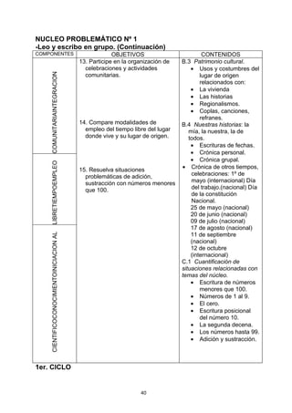 NUCLEO PROBLEMÁTICO Nº 1
-Leo y escribo en grupo. (Continuación)
COMPONENTES                                            OBJETIVOS                         CONTENIDOS
                                          13. Participe en la organización de   B.3 Patrimonio cultural.
                                            celebraciones y actividades             • Usos y costumbres del
    COMUNITARIAINTEGRACION


                                            comunitarias.                               lugar de origen
                                                                                        relacionados con:
                                                                                    • La vivienda
                                                                                    • Las historias
                                                                                    • Regionalismos.
                                                                                    • Coplas, canciones,
                                                                                        refranes.
                                          14. Compare modalidades de            B.4 Nuestras historias: la
                                            empleo del tiempo libre del lugar      mía, la nuestra, la de
                                            donde vive y su lugar de origen.       todos.
                                                                                    • Escrituras de fechas.
                                                                                    • Crónica personal.
                                                                                    • Crónica grupal.
    LIBRETIEMPOEMPLEO




                                          15. Resuelva situaciones              • Crónica de otros tiempos,
                                            problemáticas de adición,               celebraciones: 1º de
                                            sustracción con números menores         mayo (internacional) Día
                                            que 100.                                del trabajo.(nacional) Día
                                                                                    de la constitución
                                                                                    Nacional.
                                                                                    25 de mayo (nacional)
                                                                                    20 de junio (nacional)
                                                                                    09 de julio (nacional)
                                                                                    17 de agosto (nacional)
                                                                                    11 de septiembre
    CIENTIFICOCONOCIMIENTOINICIACION AL




                                                                                    (nacional)
                                                                                    12 de octubre
                                                                                    (internacional)
                                                                                C.1 Cuantificación de
                                                                                situaciones relacionadas con
                                                                                temas del núcleo.
                                                                                    • Escritura de números
                                                                                        menores que 100.
                                                                                    • Números de 1 al 9.
                                                                                    • El cero.
                                                                                    • Escritura posicional
                                                                                        del número 10.
                                                                                    • La segunda decena.
                                                                                    • Los números hasta 99.
                                                                                    • Adición y sustracción.



1er. CICLO


                                                                 40
 