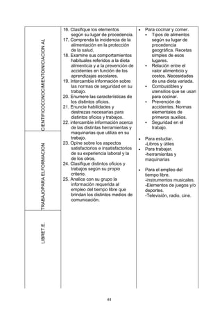 16. Clasifique los elementos             •   Para cocinar y comer.
                                           según su lugar de procedencia.           Tipos de alimentos
                                      17. Comprenda la incidencia de la               según su lugar de
CIENTIFICOCONOCIMIENTOINICIACION AL        alimentación en la protección              procedencia
                                           de la salud.                               geográfica. Recetas
                                      18. Examine sus comportamientos                 simples de esos
                                           habituales referidos a la dieta            lugares.
                                           alimenticia y a la prevención de         Relación entre el
                                           accidentes en función de los               valor alimenticio y
                                           aprendizajes escolares.                    costos. Necesidades
                                      19. Intercambie información sobre               de una dieta variada.
                                           las normas de seguridad en su            Combustibles y
                                           trabajo.                                   utensilios que se usan
                                      20. Enumere las características de              para cocinar.
                                           los distintos oficios.                   Prevención de
                                      21. Enuncie habilidades y                       accidentes. Normas
                                           destrezas necesarias para                  elementales de
                                           distintos oficios y trabajos.              primeros auxilios.
                                      22. intercambie información acerca            Seguridad en el
                                           de las distintas herramientas y            trabajo.
                                           maquinarias que utiliza en su
                                           trabajo.                            •   Para estudiar.
                                      23. Opine sobre los aspectos                 -Libros y útiles
TRABAJOPARA ELFORMACION




                                           satisfactorios e insatisfactorios   •   Para trabajar.
                                           de su experiencia laboral y la          -herramientas y
                                           de los otros.                           maquinarias
                                      24. Clasifique distintos oficios y
                                           trabajos según su propio            •   Para el empleo del
                                           criterio.                               tiempo libre.
                                      25. Analice con su grupo la                  -instrumentos musicales.
                                           información requerida al                -Elementos de juegos y/o
                                           empleo del tiempo libre que             deportes.
                                           brindan los distintos medios de         -Televisión, radio, cine.
                                           comunicación.
LIBRET.E.




                                                             44
 