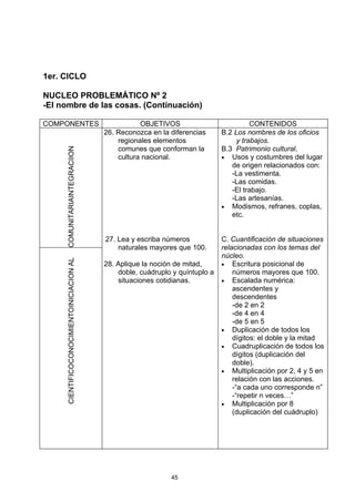 1er. CICLO

NUCLEO PROBLEMÁTICO Nº 2
-El nombre de las cosas. (Continuación)

COMPONENTES                                           OBJETIVOS                           CONTENIDOS
                                           26. Reconozca en la diferencias      B.2 Los nombres de los oficios
                                               regionales elementos                  y trabajos.
                                               comunes que conforman la         B.3 Patrimonio cultural.
     COMUNITARIAINTEGRACIION




                                               cultura nacional.                • Usos y costumbres del lugar
                                                                                   de origen relacionados con:
                                                                                   -La vestimenta.
                                                                                   -Las comidas.
                                                                                   -El trabajo.
                                                                                   -Las artesanías.
                                                                                • Modismos, refranes, coplas,
                                                                                   etc.


                                           27. Lea y escriba números            C. Cuantificación de situaciones
                                               naturales mayores que 100.       relacionadas con los temas del
                                                                                núcleo.
     CIENTIFICOCONOCIMIENTOINICIACION AL




                                           28. Aplique la noción de mitad,      • Escritura posicional de
                                               doble, cuádruplo y quíntuplo a       números mayores que 100.
                                               situaciones cotidianas.          • Escalada numérica:
                                                                                    ascendentes y
                                                                                    descendentes
                                                                                    -de 2 en 2
                                                                                    -de 4 en 4
                                                                                    -de 5 en 5
                                                                                • Duplicación de todos los
                                                                                    dígitos: el doble y la mitad
                                                                                • Cuadruplicación de todos los
                                                                                    dígitos (duplicación del
                                                                                    doble).
                                                                                • Multiplicación por 2, 4 y 5 en
                                                                                    relación con las acciones.
                                                                                    -“a cada uno corresponde n”
                                                                                    -“repetir n veces…”
                                                                                • Multiplicación por 8
                                                                                    (duplicación del cuádruplo)




                                                               45
 