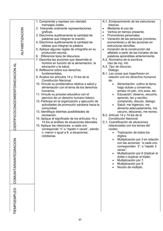 1. Comprenda y exprese con claridad                 A.1. Enriquecimiento de las estructuras
                                                            mensajes orales.                                    básicas.
                                                       2. Interprete oralmente representaciones            • Mediante el uso de:
                                      ALFABETIZACION

                                                            gráficas.                                      • Verbos en tiempo presente.
                                                       3. Discrimine auditivamente la cantidad de          • Pronombres personales.
                                                            palabras que integran la oración.              • Variación de las personas (nombres,
                                                       4. Discrimine auditivamente la cantidad de              pronombres) y de las acciones en
                                                            silabas que integran la palabra.                   estructuras sencillas.
                                                       5. Aplique algunas reglas de ortografía en su       • Iniciación de la construcción del
                                                            producción escrita.                                alfabeto a partir de las iniciales de las
                                                       6. Diferencie tipos de discursos.                       palabras aprendidas anteriormente.
                                                       7. Describa las acciones que desarrolla el          A.2. Normativa de la escritura.
                                                            hombre en función de la alimentación, la           Uso de mp, mb.
CIENTIFICOCONOCIMIENTOINICIACION AL




                                                            educación y la salud.                          A.3. Tipo de discurso.
                                                       8. Reflexione sobre sus derechos                         Diálogo.
                                                            fundamentales.                                 B.1. Las cosas que hago/hacen en
                                                       9. Analice los artículos 14 y 14 bis de la               relación con los derechos humanos
                                                            Constitución Nacional.                              de:
                                                       10. Vincule su problemática relativa a salud y              • Alimentación: cultivo la tierra,
                                                            alimentación con el tema de los derechos                   hago dulces y conservas,
                                                            humanos.                                                   amaso mi pan, crío aves, etc.
                                                       11. Vincule su proceso educativo con el                     • Educación: observo, escucho,
                                                            ejercicio de un derecho humano básico.                     aprendo, leo y escribo,
                                                       12. Participe en la organización y ejecución de                 comprendo, discuto, dialogo.
                                                            actividades de promoción sanitaria hacia la            • Salud: me higienizo, me
                                                            comunidad.                                                 alimento adecuadamente, me
                                                       13. Identifique distintas posibilidades de                      vacuno, descanso, me recreo.
                                                            recreación.                                    B.2. Artículo 14 y 14 bis de la
                                                       14. Aplique el significado de los artículos 14 y         Constitución Nacional.
                                                            14 bis al análisis de situaciones laborales.   C.1. Cuantificación de situaciones
                                                       15. Aplique las relaciones: a cada uno                   relacionadas con los temas del
                                                            corresponde “n” o “repetir n veces”, siendo         núcleo.
                                                            n, menor o igual a 9, a situaciones                    • Triplicación de todos los
                                                            cotidianas.                                                dígitos.
                                                                                                                   • Multiplicación por 3 en relación
COMUNITARIAINTEGRACION




                                                                                                                       con las acciones: “a cada uno
                                                                                                                       corresponden 3”, o “repetir 3
                                                                                                                       veces”.
                                                                                                                   • Multiplicación por 6 (triplicar el
                                                                                                                       doble o duplicar el triple)
                                                                                                                   • Multiplicación por 7.
                                                                                                                   • Multiplicación por 9
                                                                                                                   • Noción de múltiplo.
TIEMPOEMPLEO




                                                                                       47
 