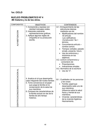 1er. CICLO

NUCLEO PROBLEMÁTICO Nº 4
-Mi historia y la de los otros.

COMPONENTES                                              OBJETIVOS                       CONTENIDOS
                                           1. Comprenda y exprese con          A.1. Enriquecimiento de las
                                                claridad mensajes orales.           estructuras básicas
     ALFABETIZACION




                                           2. Interprete oralmente                  mediante uso de:
                                                representaciones gráficas.        • Modificadores del nombre
                                           3. Aplique algunas reglas de               -El artículo
                                                ortografía en su producción           -Los calificativos
                                                escrita.                              -Construcción “de +
                                                                                      término.
                                                                                  • Concordancia artículo –
                                                                                      nombre común.
                                                                                  • Tiempos verbales: pasado
                                                                                      simple, presente, futuro.
                                                                                  • Uso de antónimos y
                                                                                      sinónimos en los
                                                                                      adjetivos.
                                                                               A.2. Lectura comprensiva y
                                                                                     comentario de:
                                                                                  • Prescripciones.
                                                                                  • Indicaciones simples.
                                                                               A.3. Normativa de la escritura
     CIENTIFICOCONOCIMIENTOINICIACION AL




                                                                                  • Uso de “rr”.



                                           4. Analice el rol que desempeña
                                                                                B.1. Cualidades de las personas
                                           cada integrante del núcleo familiar.
                                                                                      y las cosas.
                                           5. Tome conciencia en el papel
                                                                                   • Familia: papel que
                                               que juega la familia en la
                                                                                       desempeña cada uno de
                                               conservación de la salud de
                                                                                       sus miembros.
                                               sus miembros.
                                                                                       Influencia sobre la salud
                                           6. Compare las características de
                                                                                       física y mental de sus
                                               la familia actual con las de la
                                                                                       miembros.
                                               familia de otro tiempo
                                               histórico.                          • Vivienda: características
                                                                                       de la vivienda higiénica.
                                                                                       Hacinamiento.




                                                                 48
 