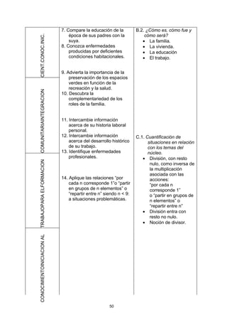 7. Compare la educación de la          B.2. ¿Cómo es, cómo fue y
                                época de sus padres con la             cómo será?
CIENT.CONOC.INIC.               suya.                                 • La familia.
                            8. Conozca enfermedades                   • La vivienda.
                                producidas por deficientes            • La educación
                                condiciones habitacionales.           • El trabajo.


                            9. Advierta la importancia de la
                                preservación de los espacios
                                verdes en función de la
                                recreación y la salud.
COMUNITARIAINTEGRACION




                            10. Descubra la
                                complementariedad de los
                                roles de la familia.


                            11. Intercambie información
                                acerca de su historia laboral
                                personal.
                            12. Intercambie información            C.1. Cuantificación de
                                acerca del desarrollo histórico          situaciones en relación
                                de su trabajo.                           con los temas del
                            13. Identifique enfermedades                 núcleo.
                                profesionales.                        • División, con resto
TRABAJOPARA ELFORMACION




                                                                          nulo, como inversa de
                                                                          la multiplicación
                                                                          asociada con las
                            14. Aplique las relaciones “por               acciones:
                                cada n corresponde 1”o “partir            “por cada n
                                en grupos de n elementos” o               corresponde 1”
                                “repartir entre n” siendo n < 9:          o “partir en grupos de
                                a situaciones problemáticas.              n elementos” o
                                                                          “repartir entre n”
                                                                      • División entra con
                                                                          resto no nulo.
                                                                      • Noción de divisor.
CONOCIMIENTOINICIACION AL




                                                     50
 