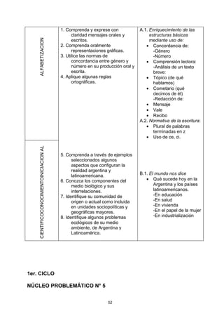 1. Comprenda y exprese con             A.1. Enriquecimiento de las
                                                claridad mensajes orales y            estructuras básicas
    ALFABETIZACION                              escritos.                             mediante uso de:
                                          2. Comprenda oralmente                    • Concordancia de:
                                                representaciones gráficas.              -Género
                                          3. Utilice las normas de                      -Número
                                                concordancia entre género y         • Comprensión lectora:
                                                número en su producción oral y          -Análisis de un texto
                                                escrita.                                breve:
                                          4. Aplique algunas reglas                 • Tópico (de qué
                                                ortográficas.                           hablamos)
                                                                                    • Cometario (qué
                                                                                        decimos de él)
                                                                                        -Redacción de:
                                                                                    • Mensaje
                                                                                    • Vale
                                                                                    • Recibo
                                                                                 A.2. Normativa de la escritura:
                                                                                    • Plural de palabras
                                                                                        terminadas en z
                                                                                    • Uso de ce, ci.
    CIENTIFICOCONOCIMIENTOINICIACION AL




                                          5. Comprenda a través de ejemplos
                                                seleccionados algunos
                                                aspectos que configuran la
                                                realidad argentina y
                                                latinoamericana.                 B.1. El mundo nos dice
                                          6. Conozca los componentes del            • Qué sucede hoy en la
                                                medio biológico y sus                   Argentina y los países
                                                interrelaciones.                        latinoamericanos.
                                          7. Identifique su comunidad de                -En educación
                                                origen o actual como incluida           -En salud
                                                en unidades sociopolíticas y            -En vivienda
                                                geográficas mayores.                    -En el papel de la mujer
                                          8. Identifique algunos problemas              -En industrialización
                                                ecológicos de su medio
                                                ambiente, de Argentina y
                                                Latinoamérica.




1er. CICLO

NÚCLEO PROBLEMÁTICO N° 5


                                                                 52
 