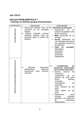 2do. CICLO

NUCLEO PROBLEMÁTICO Nº 1
- Participo en distintos grupos (Continuación).
COMPONENTES                                           OBJETIVOS                    CONTENIDOS
                                          7. Reconozca distintos tipos de B.1. Normativa de discursos
                                                                             • Organización
    ALFABETIZACION




                                             oraciones en los mensajes                            de   un
                                             escritos.                          conjunto de palabras para
                                          8. Elabore mensajes escritos          formar oraciones:
                                             utilizando distintos tipos de   • Meta: transmisión de un
                                             oraciones según la actitud del     mensaje.
                                             hablante.                       • Acción: elaboración de
                                                                                una estrategia para lograr
                                                                                una respuesta precisa en
                                                                                el interlocutor.
                                                                             • Tipos       de    mensajes:
                                                                                Interrogativo
                                                                                Aseverativo
                                                                                 Imperativo
                                                                                 Exhortativo
                                                                                 Desiderativo
    CIENTIFICOCONOCIMIENTOINICIACION AL




                                                                              C.1.      Cuantificación         de
                                          9.        Resuelva    situaciones        situaciones relacionadas
                                               problemáticas      aplicando        con los temas del núcleo.
                                               operaciones entre números         • Sistema       decimal       de
                                               naturales.                           numeración.
                                                                                    -organización      de      un
                                                                                    conjunto de cifras para
                                                                                    formar              distintos
                                                                                    numerales.
                                                                                    -Comparación               de
                                                                                    numerales.
                                                                                    -Valor absoluto de las
                                                                                    cifras.
                                                                                    -Valor relativo de las
                                                                                    cifras.
                                                                                 • Operaciones             entre
                                                                                    números            naturales
                                                                                    aplicadas a la resolución
                                                                                    de              situaciones
                                                                                    problemáticas.



                                                                57
 
