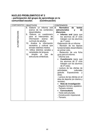 NUCLEO PROBLEMÁTICO Nº 2
- participación del grupo de aprendizaje en la
comunidad escolar.         (Continuación)
COMPONENTES          OBJETIVOS                       CONTENIDOS
                     8. Elabore un informa oral B. Normativa de textos
                        acerca de los contenidos      estructurados        y       de
    ALFABETIZACION




                        desarrollados.                discursos.
                     9. Elabore un cuestionario        • Informa oral (para que
                        para el intercambio de             los alumnos de 2º ciclo
                        información acerca del             trabajen con los alumnos
                        currículo de adultos.              de 1º ciclo)
                     10. Analice la información        Elaboración de un informe:
                        recreativa y cultural que      - Revisión de los tópicos
                        brindan distintos medios.      fundamentales desarrollados
                     11. Utilice distintos canales y   en primer ciclo.
                        variedades de lenguas.         - Redacción de una ficha
                     12. Amplíe el uso de              guía para el informe.
                        estructuras sintácticas.       - Informe oral.
                                                       • Cuestionario (para que
                                                           los alumnos de 2º ciclo
                                                           trabajen con los alumnos
                                                           de 3º ciclo).
                                                       - Lectura de las ofertas de
                                                       actividades         culturales
                                                       gratuita. Exposiciones y
                                                       otras.
                                                       - Lectura de las ofertas en el
                                                       área de deporte (en diarios y
                                                       revistas).
                                                       • Nota de investigación
                                                       - Registro formal y apelativo.
                                                       - Temario mínimo.
                                                       • Convocatoria
                                                       - Texto estructurado.
                                                       - Construcción impersonal.
                                                       - Temario.




                                            60
 