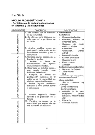2do. CICLO

NÚCLEO PROBLEMÁTICO N° 3
- Participación de cada uno de nosotros
en la familia y las instituciones
COMPONENTES                                             OBJETIVOS                           CONTENIDOS
                                           1. Sea solidario con los miembros A. Participación
    COMUNIT.INTEGRAC.




                                              de su comunidad.                     -En la familia.
                                           2. Se interese en la búsqueda de         • Organización familiar.
                                              soluciones a los problemas de         • Embarazo, cuidado del
                                              su familia.                                 embarazo, parto.
                                                                                    • Cuidados              del       recién
                                                                                          nacido y del niño.
                                           3. Analice posibles formas de                  Calendario                      de
                                              participación en la familia, en las         vacunación.                Diarrea
                                              instituciones barriales y en la             estival.
                                              comunidad.                            • Legislación familiar.
                                           4. Conozca algunos aspectos de la
    CIENTIFICOCONOCIMIENTOINTEGRACIÓN AL




                                                                                    • Examen prenupcial
                                              legislación familiar.                 • Casamiento civil
                                           5.     Analice     la    forma      de
                                                                                    • Patria potestad
                                              funcionamiento       de    algunas
                                                                                    • Adopción
                                              instituciones intermedias.
                                                                                   -En las instituciones barriales
                                           6. Reconozca los distintos papeles
                                              que      puede     cumplir    como    • Sociedad de Fomento
                                              habitante de la ciudad.               • Junta vecinal
                                           7. Compare los modos de                  • Club
                                                                                     -Como miembro según trabajo, profesión,
                                              participación ciudadana en el        actividad y ocupación predilecta.
                                              gobierno de la comunidad en
                                                                                   -Como autoridad.
                                              distintos momentos históricos.
                                                                                          -En la comunidad hoy
                                           8. Analice algunos problemas
                                                                                   (Municipio)
                                              sanitarios a nivel familiar, barrial
                                                                                    - Como contribuyente
                                              y comunitaria.
                                                                                    - Como beneficiario
                                                                                    • Atención de la salud
                                                                                          (hospitales,               centros
                                           9. Analice legislación laboral
                                                                                          sanitarios, maternidades,
                                              referida a la protección de la
                                                                                          etc.)
                                              familia.
                                           10. Participe en grupos de la            • Educación
    TRABAJOP./ELFORMAC.




                                              comunidad que tengan relación         • Servicios públicos.
                                             con su trabajo y/o actividad.




                                                                       62
 
