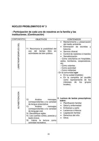 NÚCLEO PROBLEMÁTICO N° 3

- Participación de cada uno de nosotros en la familia y las
instituciones. (Continuación)
COMPONENTES                           OBJETIVOS                          CONTENIDOS
                                                                • Mantenimiento y preservación
    LIBRETIEMPOEMPLEO DEL




                                                                    del medio ambiente.
                                                                • Eliminación de excretas y
                            11. Reconozca la posibilidad del        basuras.
                              uso del tiempo libre en           • Servicio cloacal.
                              actividades de bien público.      • Control de roedores e insectos
                                                                • Semaforización
                                                                - Como voluntarios en hospitales,
                                                                asilos, bomberos, cooperadoras,
                                                                etc.
                                                                - Como votantes
                                                                - Como autoridad
                                                                - Como militantes
                                                             - En la comunidad ayer
                                                                • En la cuidad (Cabildo)
                                                                • En la campaña (el caudillo
                                                                    como representante de los
                                                                    intereses de los grupos
                                                                    locales).
    ALFABETIZACION




                                                                B. Lectura de textos prescriptivos
                            12.       Analice       mensajes
                                                                   sobre:
                              correspondientes a la variedad
                                                                    • Planificación familiar
                              de lengua prescriptiva.
                            13.       Analice       mensajes        • Salud y enfermedad
                              correspondientes a la variedad        • Embarazo y parto
                              de lenguaje oral.                     • Lactancia e infancia
                            14. Decodifique siglas.                 • Legislación familiar
                            15. Lea cuentos cortos, poesías y       • Derechos del niño
                              teatro breve.                         • Otros
                            16. Valore la lectura como
                              actividad recreativa.




                                                   63
 