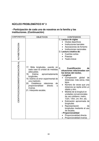 NÚCLEO PROBLEMÁTICO N° 3

- Participación de cada uno de nosotros en la familia y las
instituciones. (Continuación)
COMPONENTES                                                         OBJETIVOS                          CONTENIDOS
                                                                                              C. Lectura de siglas
                                                                                                 • Clubes deportivos
    CIENTIFICOCONOCIMIENTOINICIACIÓN AL ALFABETIZACION




                                                                                                 • Instituciones barriales
                                                                                                 • Asociaciones de fomento
                                                                                                 • Instituciones nacionales
                                                                                              D. Lectura creativa de:
                                                                                                 • Cuentos cortos
                                                                                                 • Poesías
                                                                                                 • Teatro breve



                                                         17. Mida longitudes, usando en
                                                                                             E.         Cuantificación         de
                                                           cada caso la unidad de medidas
                                                                                                situaciones relacionadas con
                                                           adecuadas.
                                                                                                los temas del núcleo.
                                                         18.     Estime    aproximadamente
                                                                                                - Longitud
                                                           longitudes.
                                                                                                 • Comparación global de
                                                         19. Estime el error experimental de
                                                                                                     distancias: más cerca, más
                                                           una medición.
                                                                                                     lejos.
                                                         20. Establezca relaciones de
                                                           proporcionalidad      directo   o     • Número de veces que una
                                                           inversa.                                  distancia se repite entre un
                                                         21. Interprete escalas.                     objeto y otro.
                                                                                                 • Medida de la longitud en
                                                                                                     unidades convencionales
                                                                                                     de uso cotidiano: metro,
                                                                                                     1/2m. 1/4m. cm. Km. etc.
                                                                                                 • Estimación aproximada de
                                                                                                     longitudes
                                                                                                 • Representación              de
                                                                                                     longitudes mediante el uso
                                                                                                     de escalas.
                                                                                                 - Proporcionalidad
                                                                                                 • Proporcionalidad directa
                                                                                                 • Proporcionalidad inversa




                                                                                 64
 