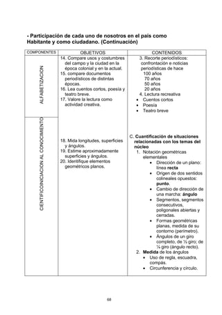 - Participación de cada uno de nosotros en el país como
Habitante y como ciudadano. (Continuación)
COMPONENTES                                          OBJETIVOS                          CONTENIDOS
                                           14. Compare usos y costumbres          3. Recorte periodísticos:
                                             del campo y la ciudad en la           confrontación e noticias
    ALFABETIZACION




                                             época colonial y en la actual.        periodísticas de hace
                                           15. compare documentos                   100 años
                                             periodísticos de distintas              70 años
                                             épocas.                                 50 años
                                           16. Lea cuentos cortos, poesía y          20 años
                                             teatro breve.                        4. Lectura recreativa
                                           17. Valore la lectura como            • Cuentos cortos
                                             actividad creativa.                 • Poesía
                                                                                 • Teatro breve
    CIENTIFICOINICIACION AL CONOCIMIENTO




                                                                              C. Cuantificación de situaciones
                                           18. Mida longitudes, superficies     relacionadas con los temas del
                                             y ángulos.                         núcleo
                                           19. Estime aproximadamente            1. Notación geométricas
                                             superficies y ángulos.                 elementales
                                           20. Identifique elementos                   • Dirección de un plano:
                                             geométricos planos.                           línea recta
                                                                                       • Origen de dos sentidos
                                                                                           colineales opuestos:
                                                                                           punto.
                                                                                       • Cambio de dirección de
                                                                                           una marcha: ángulo
                                                                                       • Segmentos, segmentos
                                                                                           consecutivos,
                                                                                           poligonales abiertas y
                                                                                           cerradas.
                                                                                       • Formas geométricas
                                                                                           planas, medida de su
                                                                                           contorno (perímetro).
                                                                                       • Ángulos de un giro
                                                                                           completo, de ½ giro; de
                                                                                           ¼ giro (ángulo recto).
                                                                                 2. Medida de los ángulos
                                                                                    • Uso de regla, escuadra,
                                                                                       compás.
                                                                                    • Circunferencia y círculo.




                                                                  68
 