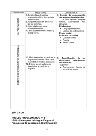 COMPONENTES                                           OBJETIVOS                         CONTENIDOS
                                          7. Emplee las estrategias            B. Formas de comunicación
    ALFABETIZACIÓN                           adecuadas al tipo de mensaje        que superan las distancias.
                                             seleccionado.                           La carta familiar: lenguaje
                                          8. Adquiera precisión en el uso        familiar. Abreviaturas más
                                             de los términos.                    comunes.
                                          9. Valore la lectura como              El telegrama
                                             actividad creativa.                  • Lenguaje telegráfico
                                          10. Lea cuentos cortos, poesía y        • Lectura de un telegrama
                                             teatro breve.                       El giro postal
                                                                                 La lectura recreativa
                                                                                  • Cuentos cortos
                                                                                  • Poesía
                                                                                  • Teatro breve
    CIENTIFICOCONOCIMIENTOINICIACION AL




                                          11. Mida longitudes, superficies y   C.      Cuantificación de las
                                            ángulos usando en cada caso             situaciones      relacionadas
                                            la unidad de medida adecuada.           con el núcleo.
                                          12. Estime aproximadamente                -Superficie
                                            longitudes, superficies y                • Comparación directa de
                                            ángulos.                                    superficies planas.




2do. CICLO

NUCLEO PROBLEMÁTICO Nº 5
- Dificultades para la integración grupal
Propuestas de superación. (Continuación)

                                                                 71
 