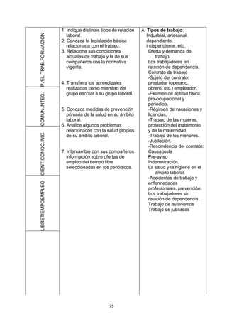 1. Indique distintos tipos de relación   A. Tipos de trabajo:

P./EL TRAB.FORMACION
                          laboral.                                 Industrial, artesanal,
                       2. Conozca la legislación básica            dependiente,
                          relacionada con el trabajo.              independiente, etc.
                       3. Relacione sus condiciones                 Oferta y demanda de
                          actuales de trabajo y la de sus               trabajo.
                          compañeros con la normativa               Los trabajadores en
                          vigente.                                  relación de dependencia.
                                                                    Contrato de trabajo
                                                                    -Sujeto del contrato:
                       4. Transfiera los aprendizajes               prestador (operario,
                          realizados como miembro del               obrero, etc.) empleador.
                          grupo escolar a su grupo laboral.         -Examen de aptitud física,
COMUN.INTEG.




                                                                    pre-ocupacional y
                                                                    periódico.
                       5. Conozca medidas de prevención             -Régimen de vacaciones y
                          primaria de la salud en su ámbito         licencias.
                          laboral.                                  -Trabajo de las mujeres,
                       6. Analice algunos problemas                 protección del matrimonio
                          relacionados con la salud propios         y de la maternidad.
CIENT.CONOC.INIC.




                          de su ámbito laboral.                     -Trabajo de los menores.
                                                                    -Jubilación.
                                                                    -Rescindencia del contrato:
                       7. Intercambie con sus compañeros            Causa justa
                          información sobre ofertas de              Pre-aviso
                          empleo del tiempo libre                   Indemnización.
                          seleccionadas en los periódicos.          La salud y la higiene en el
                                                                        ámbito laboral.
                                                                    -Accidentes de trabajo y
                                                                    enfermedades
LIBRETIEMPOEMPLEO




                                                                    profesionales, prevención.
                                                                    Los trabajadores sin
                                                                    relación de dependencia.
                                                                    Trabajo de autónomos
                                                                    Trabajo de jubilados




                                                75
 