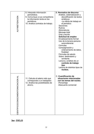 8. Interprete información           B. Normativa de discurso
                                             periodística.                       Análisis, sistematización y
    ALFABETIZACION                        9. Comunique a sus compañeros             decodificación de textos
                                             la información leída en los            sintéticos:
                                             periódicos.                            -La oferta de trabajo en
                                          10. Analice contratos de trabajo.         el periódico
                                                                                 Secciones
                                                                                 Rubros
                                                                                 Abreviaturas
                                                                                 Mensaje total
                                                                                 Oral y escrito
                                                                                 Solicitud de empleo
                                                                                 Encabezamiento formal
                                                                                 Uso de la tercera persona
                                                                                    autorreferente
                                                                                 Fórmulas
                                                                                 Compaginación y
                                                                                    ordenamiento de datos,
                                                                                    finalidad
                                                                                 Fórmulas de saludo
                                                                                 Sobre: destinatario y
                                                                                    remitente
                                                                                 Lectura y análisis de un
                                                                                    contrato de trabajo
                                                                                    tipo
                                                                                 Lectura de distintos tipos de
                                                                                    recibos.


                                                                              C. Cuantificación de
    CIENTIFICOCONOCIMIENTOINICIACION AL




                                          11. Calcule el salario neto que       situaciones relacionadas
                                            corresponde a un trabajador.        con los temas del núcleo.
                                          12. Analice las posibilidades de      -Porcentaje
                                            ahorro.                             -Descuento comercial




3er. CICLO

                                                                  77
 