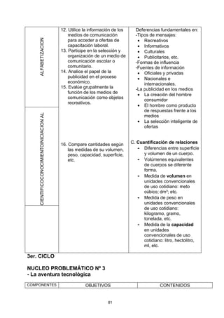 12. Utilice la información de los     Deferencias fundamentales en:
                                              medios de comunicación            -Tipos de mensajes:
    ALFABETIZACION                            para acceder a ofertas de          • Recreativos
                                              capacitación laboral.              • Informativos
                                          13. Participe en la selección y        • Culturales
                                              organización de un medio de        • Publicitarios, etc.
                                              comunicación escolar o            -Formas de influencia
                                              comunitario.                      -Fuentes de información
                                          14. Analice el papel de la             • Oficiales y privadas
                                              publicidad en el proceso           • Nacionales e
                                              económico.                            internacionales.
                                          15. Evalúe grupalmente la             -La publicidad en los medios
                                              función de los medios de
                                                                                 • La creación del hombre
                                              comunicación como objetos
                                                                                    consumidor
                                              recreativos.
                                                                                 • El hombre como producto
                                                                                    de respuestas frente a los
    CIENTIFICOCONOCIMIENTOINICIACION AL




                                                                                    medios
                                                                                 • La selección inteligente de
                                                                                    ofertas


                                          16. Compare cantidades según        C. Cuantificación de relaciones
                                              las medidas de su volumen,         - Diferencias entre superficie
                                              peso, capacidad, superficie,          y volumen de un cuerpo.
                                              etc.                               - Volúmenes equivalentes
                                                                                    de cuerpos se diferente
                                                                                    forma.
                                                                                 - Medida de volumen en
                                                                                    unidades convencionales
                                                                                    de uso cotidiano: meto
                                                                                    cúbico; dm³; etc.
                                                                                 - Medida de peso en
                                                                                    unidades convencionales
                                                                                    de uso cotidiano:
                                                                                    kilogramo, gramo,
                                                                                    tonelada, etc.
                                                                                 - Medida de la capacidad
                                                                                    en unidades
                                                                                    convencionales de uso
                                                                                    cotidiano: litro, hectolitro,
                                                                                    ml, etc.

3er. CICLO

NUCLEO PROBLEMÁTICO Nº 3
- La aventura tecnológica
COMPONENTES                                           OBJETIVOS                             CONTENIDOS


                                                                  81
 