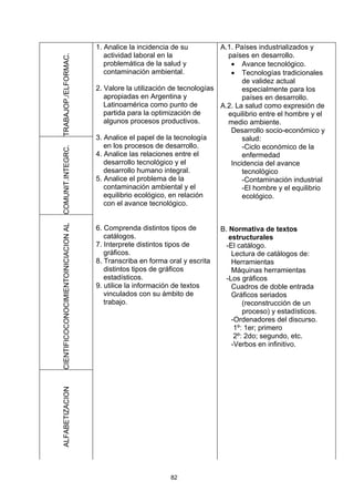 1. Analice la incidencia de su          A.1. Países industrializados y
                                         actividad laboral en la                países en desarrollo.
TRABAJOP./ELFORMAC.                      problemática de la salud y              • Avance tecnológico.
                                         contaminación ambiental.                • Tecnologías tradicionales
                                                                                     de validez actual
                                      2. Valore la utilización de tecnologías        especialmente para los
                                         apropiadas en Argentina y                   países en desarrollo.
                                         Latinoamérica como punto de          A.2. La salud como expresión de
                                         partida para la optimización de        equilibrio entre el hombre y el
                                         algunos procesos productivos.          medio ambiente.
                                                                                 Desarrollo socio-económico y
                                      3. Analice el papel de la tecnología           salud:
                                         en los procesos de desarrollo.              -Ciclo económico de la
COMUNIT.INTEGRC.




                                      4. Analice las relaciones entre el             enfermedad
                                         desarrollo tecnológico y el             Incidencia del avance
                                         desarrollo humano integral.                 tecnológico
                                      5. Analice el problema de la                   -Contaminación industrial
                                         contaminación ambiental y el                -El hombre y el equilibrio
                                         equilibrio ecológico, en relación           ecológico.
                                         con el avance tecnológico.
CIENTIFICOCONOCIMIENTOINICIACION AL




                                      6. Comprenda distintos tipos de         B. Normativa de textos
                                         catálogos.                              estructurales
                                      7. Interprete distintos tipos de          -El catálogo.
                                         gráficos.                                Lectura de catálogos de:
                                      8. Transcriba en forma oral y escrita       Herramientas
                                         distintos tipos de gráficos              Máquinas herramientas
                                         estadísticos.                          -Los gráficos
                                      9. utilice la información de textos         Cuadros de doble entrada
                                         vinculados con su ámbito de              Gráficos seriados
                                         trabajo.                                     (reconstrucción de un
                                                                                      proceso) y estadísticos.
                                                                                  -Ordenadores del discurso.
                                                                                   1º: 1er; primero
                                                                                   2º: 2do; segundo, etc.
                                                                                  -Verbos en infinitivo.
ALFABETIZACION




                                                              82
 