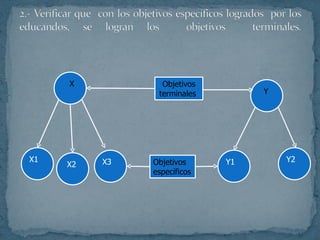 X X2 X1 X3 Y Y1 Y2 Objetivos terminales  Objetivos específicos  