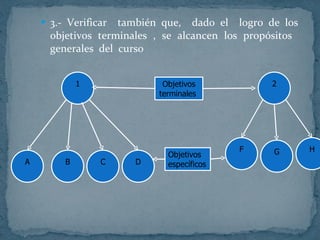 3.- Verificar  también que,  dado el  logro de los objetivos terminales , se alcancen los propósitos  generales  del  curso 1 B C D A 2 F H G Objetivos terminales  Objetivos específicos  