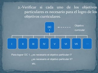 2.-Verificar si cada uno de los objetivos particulares es necesario para el logro de los objetivos curriculares. I OC I II III IV V VI VII … Para lograr OC 1, ¿es necesario el objetivo particular I? ¿es necesario el objetivo particular II? etc.  Objetivo curricular 