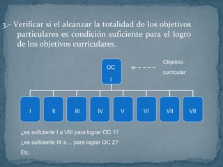 3.- Verificar si el alcanzar la totalidad de los objetivos particulares es condición suficiente para el logro de los objetivos curriculares. OC I I II III IV V VI VII VII ¿es suficiente I a VIII para lograr OC 1? ¿es suficiente IX a… para lograr OC 2? Etc. Objetivo  curricular 
