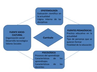FUENTES DEL CURRICULO
                               EPISTEMOLOGÍA
                           Evaluación científica en
                           la actualidad
                           Lógica interna de las
                           disciplinas


                                                        FUENTES PEDAGÓGICAS
    FUENTE SOCIO-                                       Practica educativa en la
      CULTURAL                                          actualidad
Organización social              Currículo
                                                        Tipo de personas que se
Desarrollo tecnológico                                  quieren formar
Valores Sociales                                        Finalidad de la educación


                                PSICOLÓGICA
                         Procesos del aprendizaje
                         Características   de     los
                         aprendizajes
                         Características   de     los
                         docentes
 