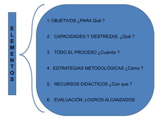 1. OBJETIVOS ¿PARA Qué ?

E
L   2. CAPACIDADES Y DESTREZAS, ¿Qué ?
E
M
E   3. TODO EL PROCESO ¿Cuándo ?
N
T   4. ESTRATEGIAS METODOLÓGICAS ¿Cómo ?
O
S
    5. RECURSOS DIDÁCTICOS ¿Con que ?


    6. EVALUACIÓN, LOGROS ALCANZADOS
 