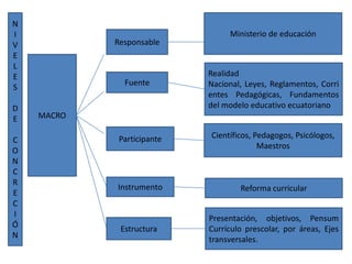 N
I                                Ministerio de educación
V           Responsable
E
L
E                           Realidad
              Fuente        Nacional, Leyes, Reglamentos, Corri
S
                            entes Pedagógicas, Fundamentos
D                           del modelo educativo ecuatoriano
E   MACRO

             Participante   Científicos, Pedagogos, Psicólogos,
C
                                          Maestros
O
N
C
R
            Instrumento             Reforma curricular
E
C
I                           Presentación, objetivos, Pensum
Ó            Estructura     Currículo prescolar, por áreas, Ejes
N                           transversales.
 
