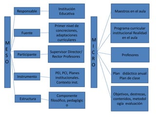 Institución
    Responsable                                 Maestros en el aula
                         Educativa


                     Primer nivel de
                                                Programa curricular
                      concreciones,
      Fuente                                   institucional Realidad
                      adaptaciones
                                                      en el aula
                       curriculares        M
M
                                           I
E
    Participante
                   Supervisor Director/    C
S                   Rector Profesores               Profesores
                                           R
O
                                           O
                      PEI, PCI, Planes         Plan didáctico anual
    Instrumento       institucionales.             Plan de clase
                       Contexto inst.


                        Componente             Objetivos, destrezas,
     Estructura    filosófico, pedagógic       contenidos, metodol
                              o                  ogía evaluación
 