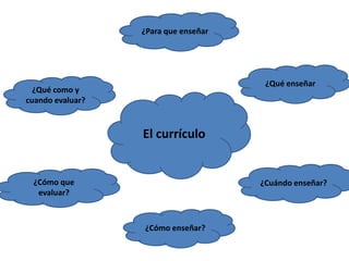 ¿Para que enseñar




                                       ¿Qué enseñar
  ¿Qué como y
cuando evaluar?



                  El currículo


 ¿Cómo que                            ¿Cuándo enseñar?
  evaluar?



                  ¿Cómo enseñar?
 