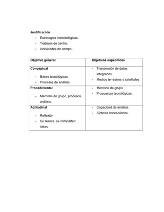 Justificación
   -   Estrategias metodológicas.
   -   Trabajos de centro.
   -   Actividades de campo.


Objetivo general                     Objetivos específicos

Conceptual                           -   Transmisión de datos
                                         integrados.
   -   Bases tecnológicas
                                     -   Medios terrestres y satelitales
   -   Procesos de análisis.
Procedimental                        -   Memoria de grupo.
                                     -   Propuestas tecnológicas.
   -   Memoria de grupo, procesos,
       análisis.
Actitudinal                          -   Capacidad de análisis.
                                     -   Síntesis conclusiones.
   -   Reflexión
   -   Se realiza, se comparten
       ideas
 