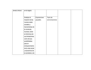 temas críticos   en la región.




                 Analizar el         Exposiciones   Tipos de
                 impacto de las      grupales.      comunicaciones
                 nuevas redes
                 sociales y
                 herramientas de
                 la conducta
                 humana, tanto
                 en términos de
                 sus limitaciones
                 como de sus
                 posibilidades
                 para el
                 enriquecimiento
                 de la vida social
                 y económica de
                 la sociedad y de
 