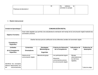 30              Se      realizara    la
                                                                                            actividad en parejas
             Prácticas de laboratorio I




   4. Diseño Instruccional:




Unidad de Aprendizaje I                                                  COMUNICACIÓN DIGITAL

                            Crear redes digitales que permita a los estudiantes la orientación del manejo de la comunicación digital mediante las
                            actividades prácticas.
  Objetivo Formativo


                                          Diseñar técnicas para la codificación de los diferentes canales de transmisión digital.

     Competencia
      Específica

       Unidades                  Contenidos               Estrategias            Criterios de Valoración     Indicadores de          Evidencias de
                                                         Metodológicas             de la Competencia              Logro               desempeño
  de la Competencia             Orientadores
      Específica                                            Sugeridas

                            Historia de la           Memoria de grupo            Los participantes logren:     Maneja
                            comunicación digital.                                                              adecuadamente
                                                                                 Adquieran                     los términos
                                                                                 conocimientos previos         digitales.
                                                                                 de comunicación digital.
Identificar los conceptos
básicos relacionados con
las        comunicaciones                                                                                                           *Lista de cotejo
 