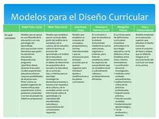 Modelos para el Diseño Curricular
Ralph Tyler (1973)
En qué
consisten

Hilda Taba (1974)

José Arnaz
(1993)

Glazman e
Ibarrola (1978)

Margarita
Pansza

Díaz y
Colaboradores

Modelo que se apoya
en una filosofía de la
educación y en una
psicología del
aprendizaje
para que actúen como
elementos que guíen
las decisiones
educativas.
Responde a las
preguntas
¿Qué fines desea
alcanzar la escuela?
¿Cuáles experiencias
educativas ofrecen
mayores posibilidades
de alcanzar esos
fines? ¿Cómo se
pueden organizar de
manera eficaz esas
experiencias? ¿Cómo
podemos comprobar
si se han alcanzado los
objetivos propuestos?

Modelo que establece
que el currículo debe
partir del análisis de la
sociedad y de la
cultura, de los estudios
sobre el alumno, el
proceso del
aprendizaje y el análisis
de la naturaleza
del conocimiento con
el objeto de determinar
los propósitos de la
escuela y la naturaleza
de su currículo.
Hay 3 criterios para su
abordaje:
Investigar las
demandas presentes y
futuras y los requisitos
de la cultura y de la
sociedad; contar con la
información sobre el
aprendizaje y la
naturaleza del
estudiantado;
naturaleza y
características del
conocimiento
requerido.

Modelo que
establece un
conjunto de
conceptos,
proposiciones y
normas
interrelacionada
s que se
estructuran para
anticipar
acciones que se
quieren
organizar para
introducir
ajustes y
modificaciones y
los planes
curriculares.

El currículum o
plan de estudios es
la síntesis
instrumental
mediante la cual se
seleccionan,
organizan y
ordenan, para
fines de
enseñanza, todos
los aspectos de
una profesión que
se considera social
y culturalmente
valiosos y
profesionalmente
eficientes.

El currículo parte
de definiciones
curriculares
modulares
enfocadas en la
tecnología
educativa y en la
didáctica crítica.
Establece entre
otros criterios
orientadores:
• La unificación
docencia investigación,
• módulos como
unidades
autosuficientes,
• análisis históricocrítico de las
prácticas
profesionales
• relación teoríapráctica,
• relación escuelasociedad,
• fundamentación
epistemológica,
• rol de
profesores y
alumnos

Modelo empleado
en la educación
superior que
plantean el diseño
curricular
como el conjunto
de fases y etapas
que se deberán
integrar en la
estructuración del
currículo con base
en la carrera.

 