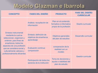 Síntesis instrumental
mediante la cual se
seleccionan, organizan y
ordenan, para fines de
enseñanza, todos los
aspectos de una profesión
que se considera social y
culturalmente valiosos y
profesionalmente eficientes

PRODUCTO

FASE DEL DISEÑO
CURRICULAR

Análisis: recopilación de
información

CONCEPTO

Plan en el contenido
formativo e informativo
propio de la profesión

Diseño curricular

Síntesis: definición de
objetivos de enseñanza
aprendizaje

Objetivos generales
del plan de estudios

FASES DEL DISEÑO

Evaluación continua:
comparación

Desarrollo curricular

comparación de la
realidad con un
modelo
Gestión curricular

Participación de todos los
sectores de la institución

Toma de decisiones y
ayuda a viabilidad del
plan de estudio

 