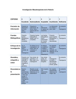 Investigación Masoterapéutas de la Historia
CRITERIO 5
Excelente
4
Sobresaliente
3
Aceptable
2
Insuficiente
1
Deficiente
Precisión de
información
Presenta la
información
de forma
clara y
precisa.
Presenta la
información de
forma clara y
precisa pero es
difusa.
La
información
no apoya sus
propósitos.
La información
es confusa y
poco clara.
No presenta
la
investigación
Fuentes
Bibliográficas
Presenta
fuentes
bibliográficas
válidas y
completas.
Presenta fuentes
bibliográficas
válidas pero no
completas.
Las fuentes
bibliográficas
fueron
presentadas
de manera
imprecisa
Presenta
pocas fuentes
bibliográficas y
de forma
desordenada
No presenta
la
investigación
Enfoque de la
investigación
Da un
enfoque
claro y
centrado de
su
investigación
El enfoque de su
investigación es
bueno pero se
confunde el
propósito
El enfoque
se evidencia
a medias y
se pierde en
el objetivo de
su
presentación
No presenta
un enfoque
claro ni
centrado, los
objetivos no se
cumplen.
No presenta
la
investigación
Gramática,
ortografía y
orden
Presenta una
investigación
ordenada y
sin errores
ortográficos
o de
gramática
Hay errores de
gramática y le
falta orden a su
investigación
Hay errores
graves de
gramática y
ortografía
Su
investigación
es pobre y
desordenada
con muchos
errores graves.
No presenta
la
investigación
Diversidad en
la
presentación
Muestra
vídeos,
herramientas
de la web 2.0
u otros que
ayuden a
explicar su
investigación
y darle
énfasis a su
enfoque
Muestra un par
de herramientas
didácticas en su
presentación
Sólo muestra
una
herramienta
didáctica.
No muestra
herramientas
didácticas de
ningún tipo.
No presenta
la
investigación
 