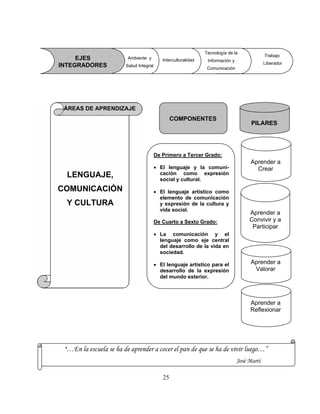 Aprender a Reflexionar Aprender a Crear PILARES COMPONENTES Interculturalidad Ambiente y Salud Integral EJES INTEGRADORES Aprender a Convivir y a Participar De Primero a Tercer Grado: • El lenguaje y la comuni- cación como expresión social y cultural. • El lenguaje artístico como elemento de comunicación y expresión de la cultura y vida social. De Cuarto a Sexto Grado: • La comunicación y el lenguaje como eje central del desarrollo de la vida en sociedad. • El lenguaje artístico para el desarrollo de la expresión del mundo exterior. Aprender a Valorar Trabajo Liberador Tecnología de la Información y Comunicación “…En la escuela se ha de aprender a cocer el pan de que se ha de vivir luego…” José Martí LENGUAJE, COMUNICACIÓN Y CULTURA ÁREAS DE APRENDIZAJE 
25 
 