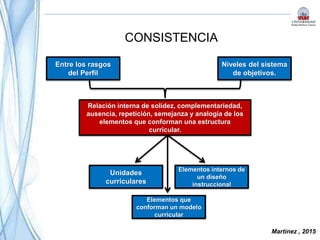 CONSISTENCIA
Martinez , 2015
Entre los rasgos
del Perfil
Relación interna de solidez, complementariedad,
ausencia, repetición, semejanza y analogía de los
elementos que conforman una estructura
curricular.
Niveles del sistema
de objetivos.
Unidades
curriculares
Elementos internos de
un diseño
instruccional
Elementos que
conforman un modelo
curricular
 