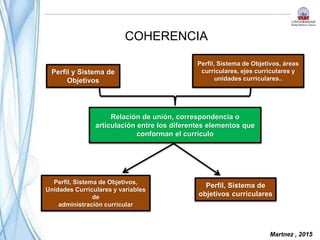 COHERENCIA
Martnez , 2015
Perfil y Sistema de
Objetivos
Relación de unión, correspondencia o
articulación entre los diferentes elementos que
conforman el currículo
Perfil, Sistema de Objetivos, áreas
curriculares, ejes curriculares y
unidades curriculares..
Perfil, Sistema de Objetivos,
Unidades Curriculares y variables
de
administración curricular
Perfil, Sistema de
objetivos curriculares
 