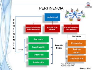 Blanco, 2015
PERTINENCIA
Institucional
Identificación de
la Universidad
Respecto al
debate
Encontrarse con
sus Valores
Docencia
Investigación
Extensión
Producción
Económico
Político
estatal
Sociocultural
Sectores
Función
Social
Social
P
E
R
T
I
N
E
N
C
I
A
Tipos de Pertinencia
Fuente: Autor.1999
 