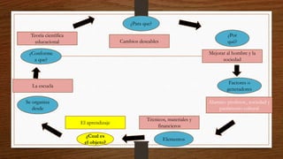 ¿Cual es
el objeto?
Se organiza
desde
¿Conforme
a que?
¿Para que?
¿Por
qué?
Factores o
generadores
Elementos
Alumno. profesor., sociedad y
patrimonio cultural
Técnicos, materiales y
financieros
Cambios deseables
La escuela
Mejorar al hombre y la
sociedad
Teoría científica
educacional
El aprendizaje
 