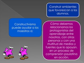 Construir ambientes
                      que favorezcan a los
                            alumnos.


 Constructivismo        Cómo debemos
puede ayudar a los      relacionarnos los
   maestros a:          protagonistas del
                        aprendizaje entre
                       nosotros, con otras
                       personas y con una
                      multitud de medios y
                     fuentes que lo apoyan.
                        en un proceso de
                     comprensión paulatina
                           en acción.
 