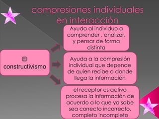 Ayuda al individuo a
                  comprender , analizar,
                    y pensar de forma
                         distinta

       El          Ayuda a la compresión
constructivismo   individual que depende
                  de quien recibe a donde
                    llega la información

                     el receptor es activo
                  procesa la información de
                  acuerdo a lo que ya sabe
                   sea correcto incorrecto,
                    completo incompleto
 