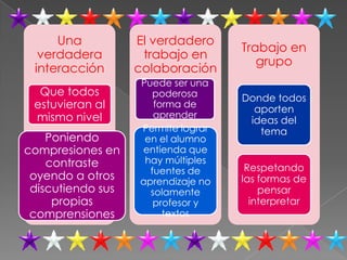 Una           El verdadero
                                    Trabajo en
  verdadera         trabajo en
                                       grupo
 interacción       colaboración
                   Puede ser una
  Que todos           poderosa      Donde todos
 estuvieran al        forma de
                                      aporten
 mismo nivel          aprender
                                     ideas del
                   Permite lograr      tema
    Poniendo        en el alumno
compresiones en    entienda que
    contraste       hay múltiples
                     fuentes de      Respetando
 oyendo a otros    aprendizaje no   las formas de
 discutiendo sus     solamente          pensar
     propias          profesor y      interpretar
 comprensiones          textos
 